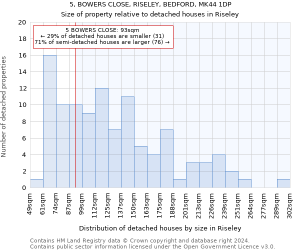 5, BOWERS CLOSE, RISELEY, BEDFORD, MK44 1DP: Size of property relative to detached houses in Riseley