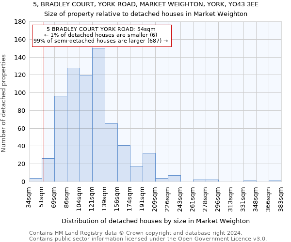 5, BRADLEY COURT, YORK ROAD, MARKET WEIGHTON, YORK, YO43 3EE: Size of property relative to detached houses in Market Weighton