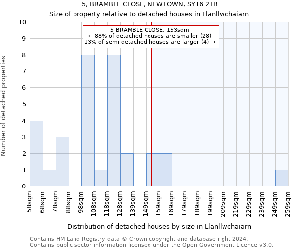 5, BRAMBLE CLOSE, NEWTOWN, SY16 2TB: Size of property relative to detached houses in Llanllwchaiarn