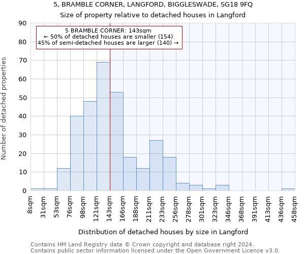 5, BRAMBLE CORNER, LANGFORD, BIGGLESWADE, SG18 9FQ: Size of property relative to detached houses in Langford