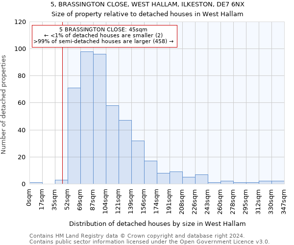 5, BRASSINGTON CLOSE, WEST HALLAM, ILKESTON, DE7 6NX: Size of property relative to detached houses in West Hallam