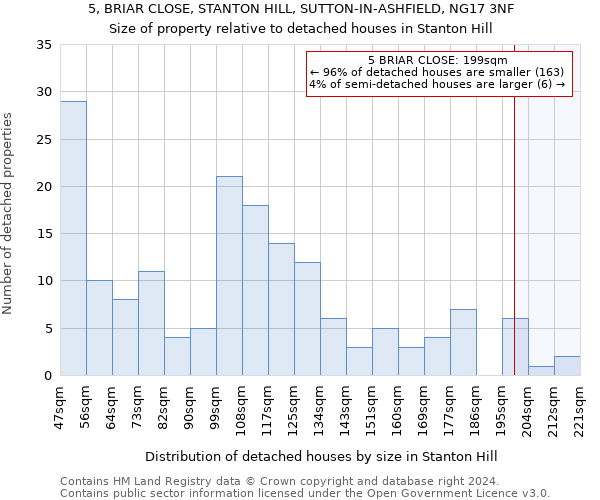 5, BRIAR CLOSE, STANTON HILL, SUTTON-IN-ASHFIELD, NG17 3NF: Size of property relative to detached houses in Stanton Hill