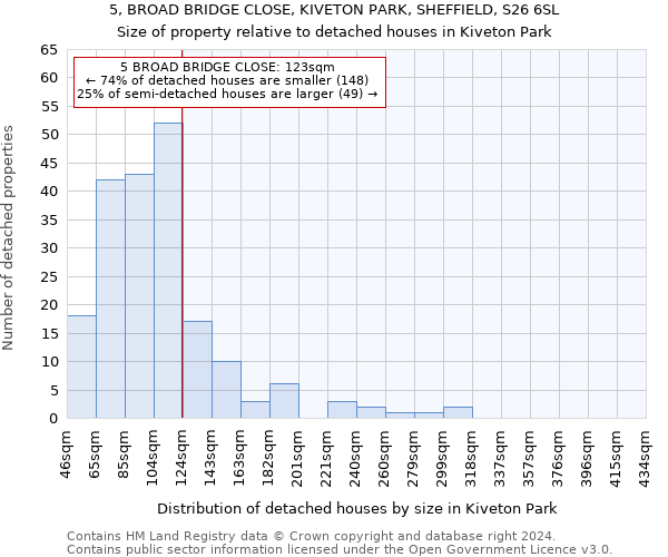 5, BROAD BRIDGE CLOSE, KIVETON PARK, SHEFFIELD, S26 6SL: Size of property relative to detached houses in Kiveton Park