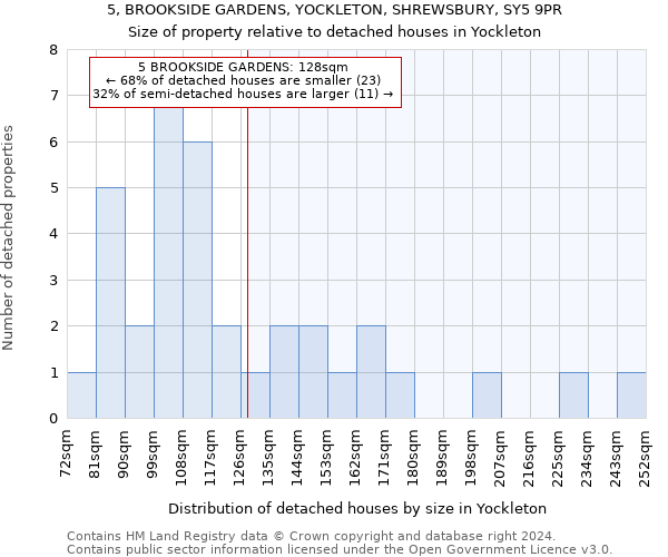 5, BROOKSIDE GARDENS, YOCKLETON, SHREWSBURY, SY5 9PR: Size of property relative to detached houses in Yockleton