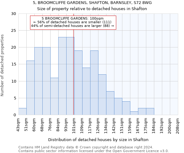 5, BROOMCLIFFE GARDENS, SHAFTON, BARNSLEY, S72 8WG: Size of property relative to detached houses in Shafton