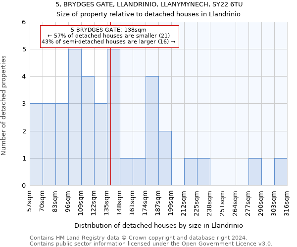 5, BRYDGES GATE, LLANDRINIO, LLANYMYNECH, SY22 6TU: Size of property relative to detached houses in Llandrinio