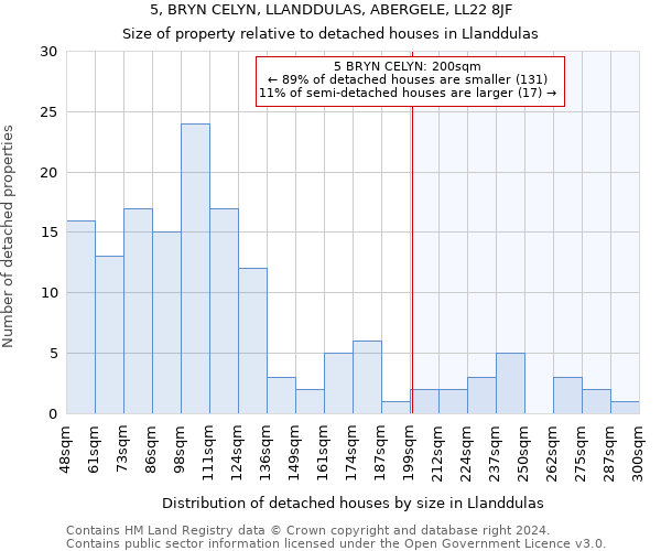 5, BRYN CELYN, LLANDDULAS, ABERGELE, LL22 8JF: Size of property relative to detached houses in Llanddulas