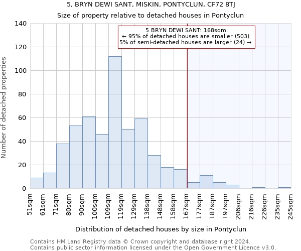 5, BRYN DEWI SANT, MISKIN, PONTYCLUN, CF72 8TJ: Size of property relative to detached houses in Pontyclun