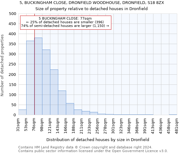 5, BUCKINGHAM CLOSE, DRONFIELD WOODHOUSE, DRONFIELD, S18 8ZX: Size of property relative to detached houses in Dronfield