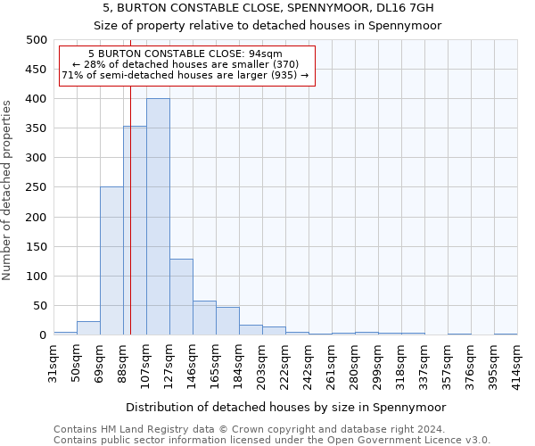 5, BURTON CONSTABLE CLOSE, SPENNYMOOR, DL16 7GH: Size of property relative to detached houses in Spennymoor