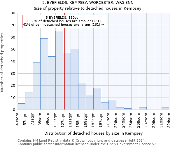 5, BYEFIELDS, KEMPSEY, WORCESTER, WR5 3NN: Size of property relative to detached houses in Kempsey