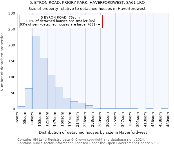 5, BYRON ROAD, PRIORY PARK, HAVERFORDWEST, SA61 1RQ: Size of property relative to detached houses in Haverfordwest