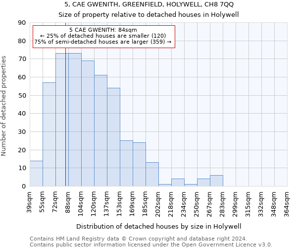 5, CAE GWENITH, GREENFIELD, HOLYWELL, CH8 7QQ: Size of property relative to detached houses in Holywell