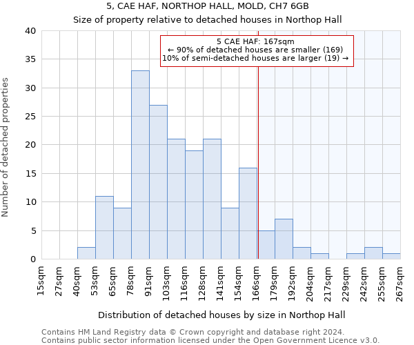 5, CAE HAF, NORTHOP HALL, MOLD, CH7 6GB: Size of property relative to detached houses in Northop Hall