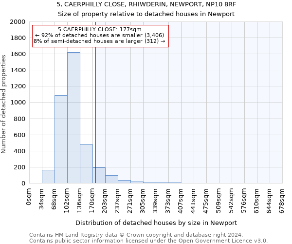 5, CAERPHILLY CLOSE, RHIWDERIN, NEWPORT, NP10 8RF: Size of property relative to detached houses in Newport