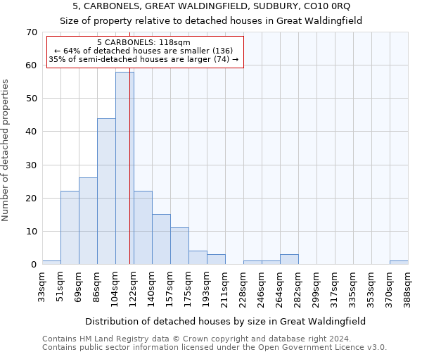 5, CARBONELS, GREAT WALDINGFIELD, SUDBURY, CO10 0RQ: Size of property relative to detached houses in Great Waldingfield