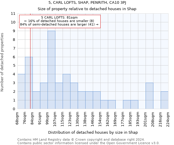 5, CARL LOFTS, SHAP, PENRITH, CA10 3PJ: Size of property relative to detached houses in Shap