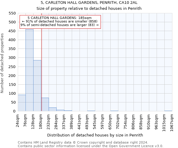 5, CARLETON HALL GARDENS, PENRITH, CA10 2AL: Size of property relative to detached houses in Penrith