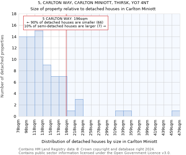 5, CARLTON WAY, CARLTON MINIOTT, THIRSK, YO7 4NT: Size of property relative to detached houses in Carlton Miniott