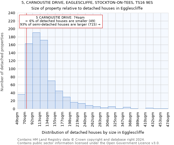 5, CARNOUSTIE DRIVE, EAGLESCLIFFE, STOCKTON-ON-TEES, TS16 9ES: Size of property relative to detached houses in Egglescliffe