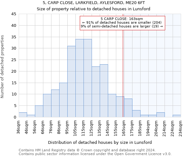 5, CARP CLOSE, LARKFIELD, AYLESFORD, ME20 6FT: Size of property relative to detached houses in Lunsford