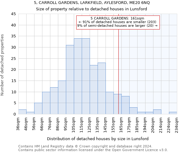 5, CARROLL GARDENS, LARKFIELD, AYLESFORD, ME20 6NQ: Size of property relative to detached houses in Lunsford