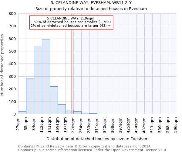 5, CELANDINE WAY, EVESHAM, WR11 2LY: Size of property relative to detached houses in Evesham