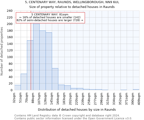 5, CENTENARY WAY, RAUNDS, WELLINGBOROUGH, NN9 6UL: Size of property relative to detached houses in Raunds