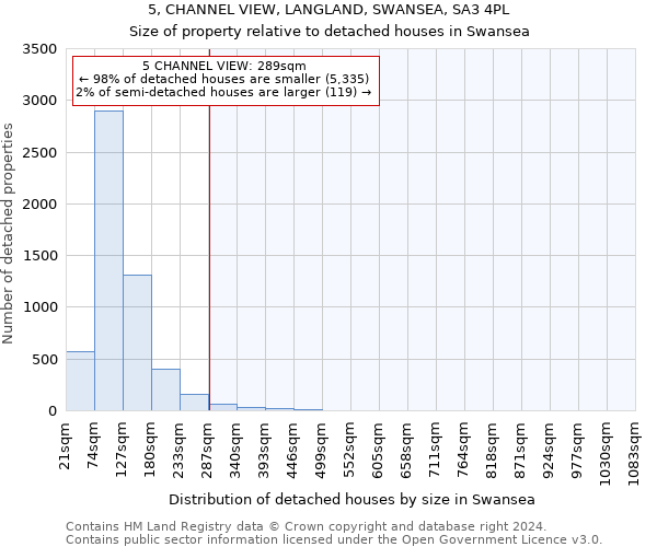 5, CHANNEL VIEW, LANGLAND, SWANSEA, SA3 4PL: Size of property relative to detached houses in Swansea