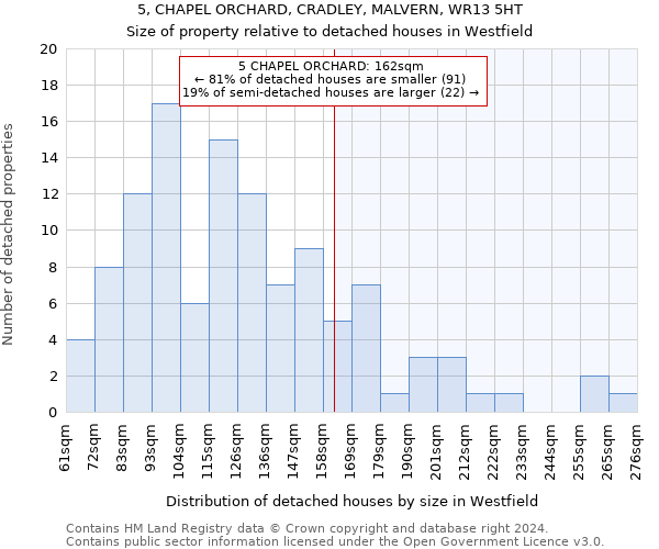 5, CHAPEL ORCHARD, CRADLEY, MALVERN, WR13 5HT: Size of property relative to detached houses in Westfield