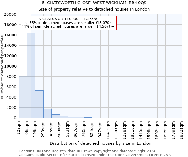 5, CHATSWORTH CLOSE, WEST WICKHAM, BR4 9QS: Size of property relative to detached houses in London