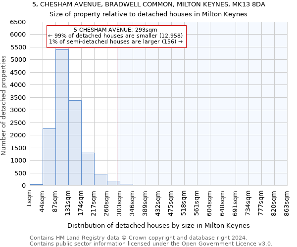 5, CHESHAM AVENUE, BRADWELL COMMON, MILTON KEYNES, MK13 8DA: Size of property relative to detached houses in Milton Keynes