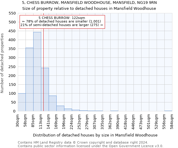 5, CHESS BURROW, MANSFIELD WOODHOUSE, MANSFIELD, NG19 9RN: Size of property relative to detached houses in Mansfield Woodhouse