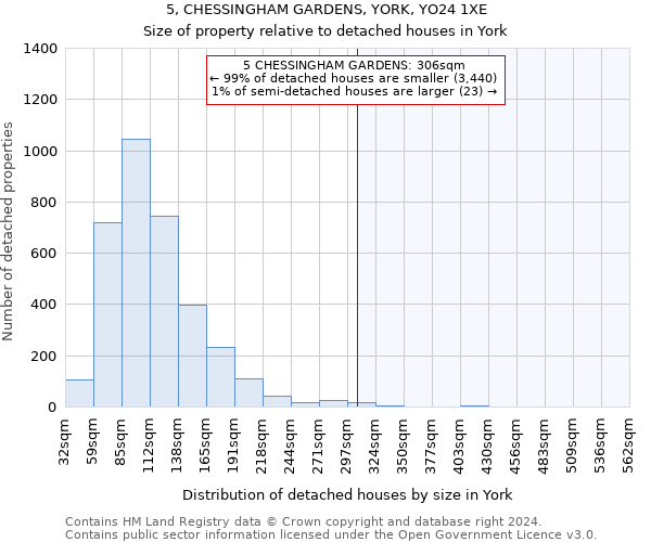 5, CHESSINGHAM GARDENS, YORK, YO24 1XE: Size of property relative to detached houses in York