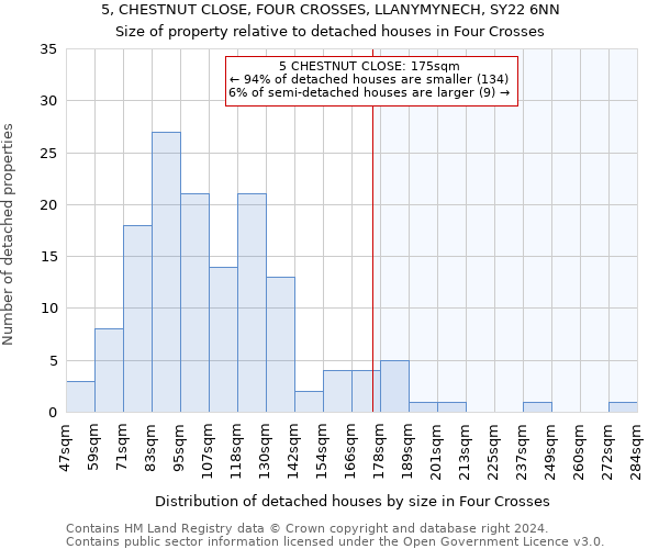 5, CHESTNUT CLOSE, FOUR CROSSES, LLANYMYNECH, SY22 6NN: Size of property relative to detached houses in Four Crosses