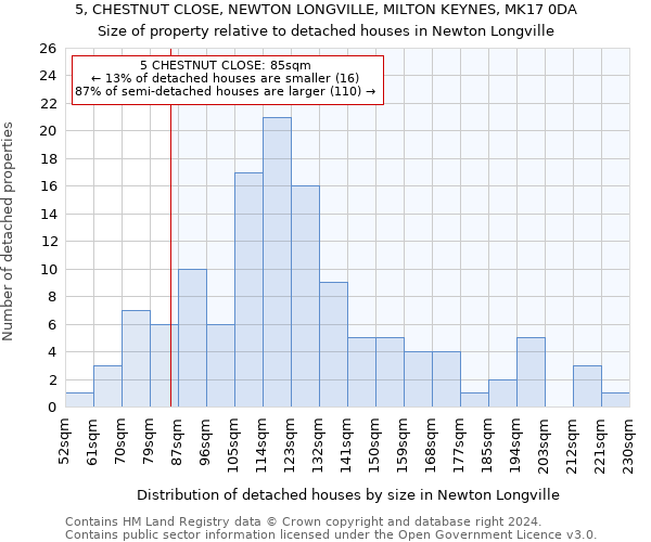 5, CHESTNUT CLOSE, NEWTON LONGVILLE, MILTON KEYNES, MK17 0DA: Size of property relative to detached houses in Newton Longville