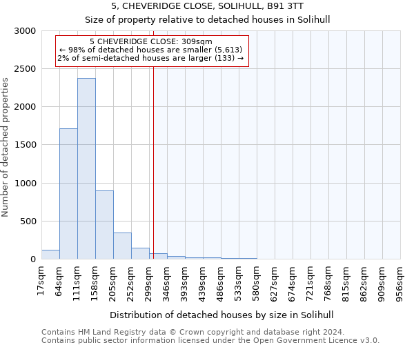 5, CHEVERIDGE CLOSE, SOLIHULL, B91 3TT: Size of property relative to detached houses in Solihull