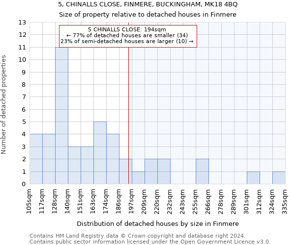 5, CHINALLS CLOSE, FINMERE, BUCKINGHAM, MK18 4BQ: Size of property relative to detached houses in Finmere