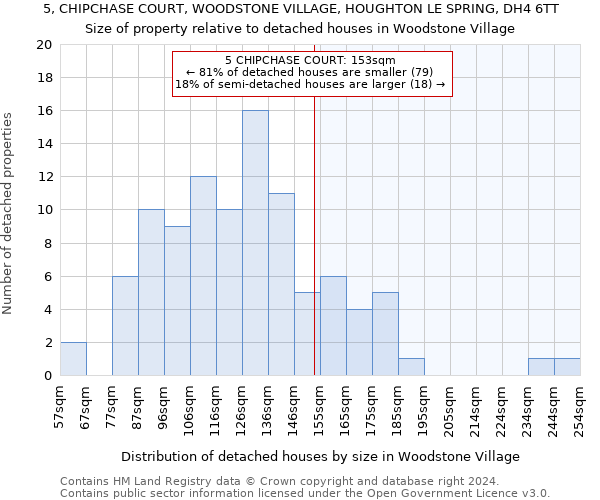 5, CHIPCHASE COURT, WOODSTONE VILLAGE, HOUGHTON LE SPRING, DH4 6TT: Size of property relative to detached houses in Woodstone Village