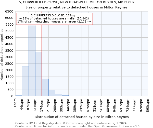 5, CHIPPERFIELD CLOSE, NEW BRADWELL, MILTON KEYNES, MK13 0EP: Size of property relative to detached houses in Milton Keynes