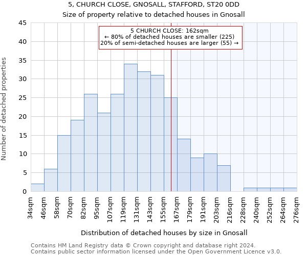 5, CHURCH CLOSE, GNOSALL, STAFFORD, ST20 0DD: Size of property relative to detached houses in Gnosall