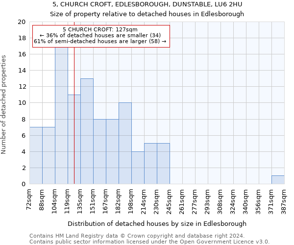 5, CHURCH CROFT, EDLESBOROUGH, DUNSTABLE, LU6 2HU: Size of property relative to detached houses in Edlesborough