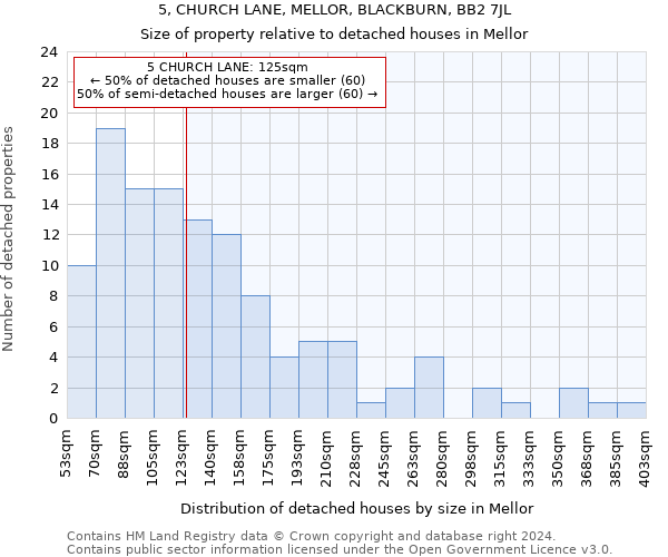 5, CHURCH LANE, MELLOR, BLACKBURN, BB2 7JL: Size of property relative to detached houses in Mellor