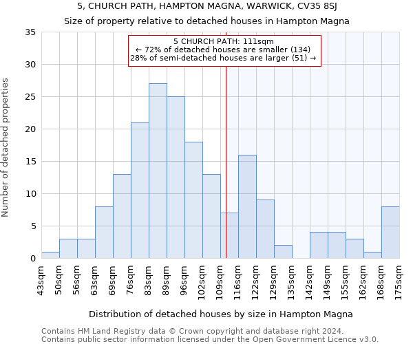 5, CHURCH PATH, HAMPTON MAGNA, WARWICK, CV35 8SJ: Size of property relative to detached houses in Hampton Magna