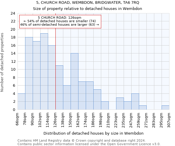 5, CHURCH ROAD, WEMBDON, BRIDGWATER, TA6 7RQ: Size of property relative to detached houses in Wembdon