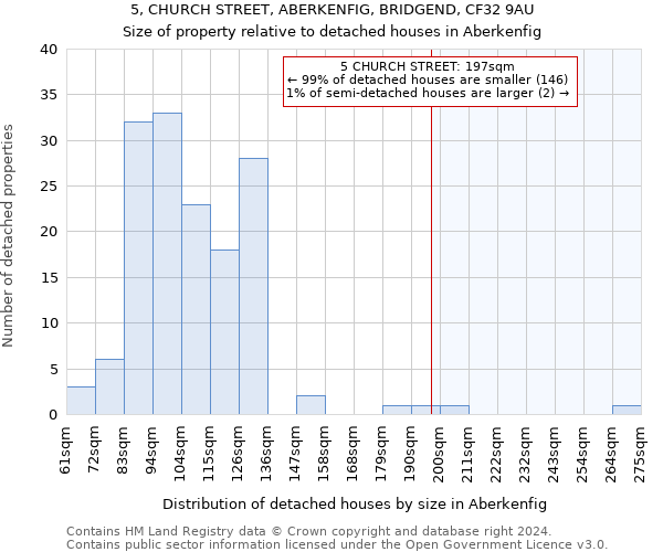 5, CHURCH STREET, ABERKENFIG, BRIDGEND, CF32 9AU: Size of property relative to detached houses in Aberkenfig