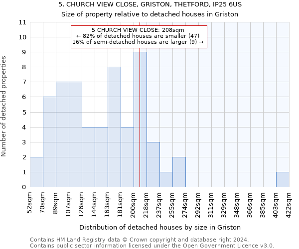 5, CHURCH VIEW CLOSE, GRISTON, THETFORD, IP25 6US: Size of property relative to detached houses in Griston