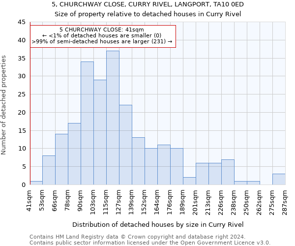 5, CHURCHWAY CLOSE, CURRY RIVEL, LANGPORT, TA10 0ED: Size of property relative to detached houses in Curry Rivel