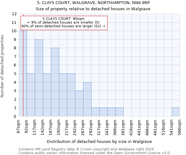 5, CLAYS COURT, WALGRAVE, NORTHAMPTON, NN6 9RP: Size of property relative to detached houses in Walgrave