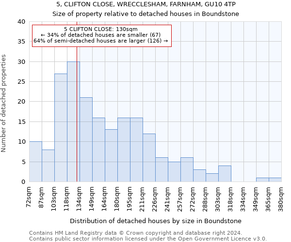 5, CLIFTON CLOSE, WRECCLESHAM, FARNHAM, GU10 4TP: Size of property relative to detached houses in Boundstone